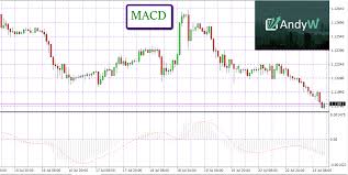 We have learned what moving averages are and how to use them on the price charts. How To Use The Macd Indicator In Your Daily Forex Trading Andyw