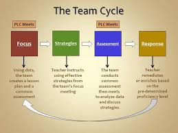 Great For Professional Development Or For Students Grades 3 And Up Description Professional Learning Communities Professional Learning Instructional Coaching