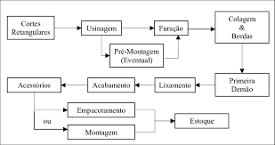 La interesante historia del origen de la palabra esquema. Esquema Da Linha De Producao Em Uma Fabrica De Moveis Ca04 Download Scientific Diagram