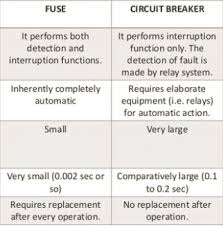 These should be used in conjunction with judicious timeouts at the interfaces between remote. Difference Between Fuse And Circuit Breaker In Tabular Form