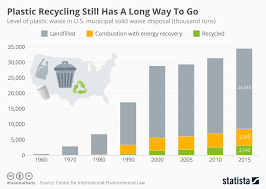 Chart Plastic Recycling Still Has A Long Way To Go Statista