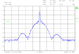 Gps Iir M Measured Spectrum At L1 Frequency Download