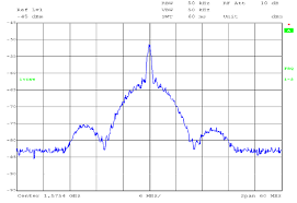 gps iir m measured spectrum at l1 frequency download