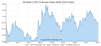 Us Dollar Usd To Russian Ruble Rub History Foreign