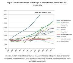 The Sad State Of Americas Middle Class In 6 Charts Huffpost