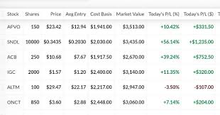 This is the main sundial growers inc stock chart and current price. Huge Friday Today Lead By Acb And Sndl Stock Scalpers Llc Facebook