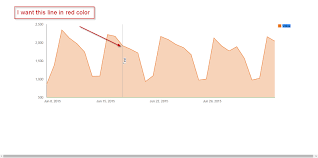 Plot Vertical Lines With Different Colors On Area Chart