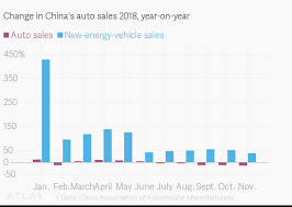 Change In Chinas Auto Sales 2018 Year On Year