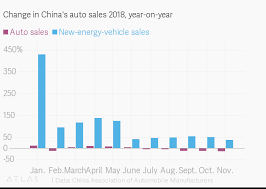 change in chinas auto sales 2018 year on year