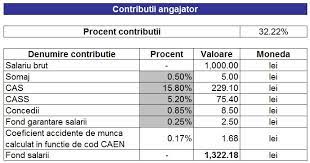 Angajatii si angajatorii afla impozitele si contributiile sociale detaliate. Calculator Salarii 2017 SocoteÈ™te Singur Ce Taxe PlÄƒteÈ™te Firma Ta De Azi Pentru AngajaÈ›ii Part Time
