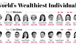 Making Billions: The Richest People in the World in 2020