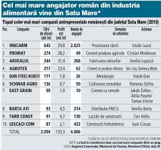 Inregistrata la registrul comertului sub nr. Zf PrezintÄƒ Topul Celor Mai Mari Firme Din Satu Mare
