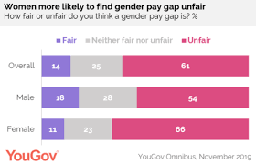 The gender pay gap is the result of many factors, including race and ethnicity, disability, access to education and age. Yougov Majority Of Malaysians Do Not Understand The Gender Pay Gap