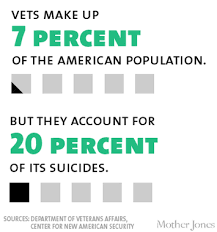 Graphs Ptsd Project