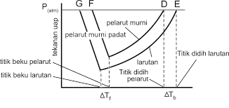 Pada sel volta, anoda bermuatan negatif dan katoda bermuatan positif. Https Bsd Pendidikan Id Data Sma 12 Kimia 3 Kelas 12 Teguh Pangajuanto Tri Rahmidi 2009 Pdf