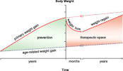 Obesity And Diabetes Pathophysiology