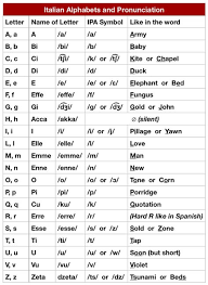The Italian Language Italian Alphabets And Pronunciation