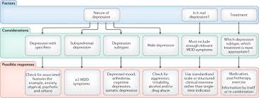 It?s possible to see a male cancerian laughs happily but then instantly turning into a cold, distant person. Depression And Prostate Cancer Implications For Urologists And Oncologists Nature Reviews Urology