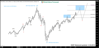 Dow Jones Real Estate Index Follows Same Cycles As Dow And