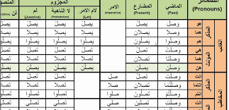 31 explanatory arabic grammar chart