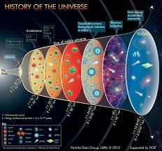 History Of The Universe Poster Astronomy Science Astronomy Facts Space And Astronomy