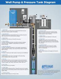 The should be a button the allows you to set and reset the fuel pump. Clean Well Water Report Well Pump Pressure Tank Diagram