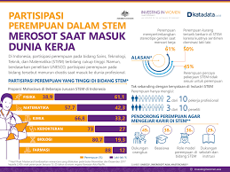 Sila lawati channel msb studio crew kami. Partisipasi Perempuan Dalam Stem Merosot Saat Masuk Dunia Kerja Infografik Katadata Co Id