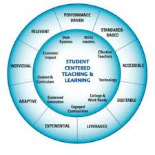 Student Centered Teaching And Learning Requires High Level Thinking Skills And Stretches Learners Student Centered Learning Online Tutoring Learning Technology