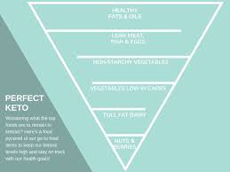 The Keto Food Pyramid Heres How What To Eat On The Keto Diet