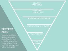 the keto food pyramid heres how what to eat on the keto diet