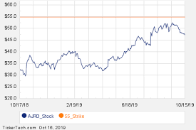 Notable Wednesday Option Activity Ajrd Sig Fl Nasdaq