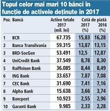 The top 10 banks hold combined assets of about $28 trillion. Top 10 BÄƒnci Din Romania DeÈ›in 83 2 Din Activele Totale Banca Mea