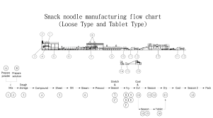 Snack Noodle Manufacturing Flow Chart Loose Type And Tablet
