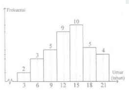 Plotting a histogram in python is easier than you'd think! Median Dari Data Pada Histogram Berikut Adalah