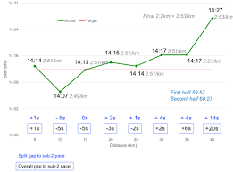 one runner came tantalizingly close to a 2 hour marathon