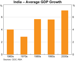 economic change in india bulletin september quarter 2010