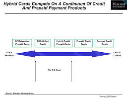Serve is a prepaid card and is similar to bluebird in many ways. Prepaid Research Document The Rise Of Hybrid Credit Prepaid Cards Mercator Advisory Group