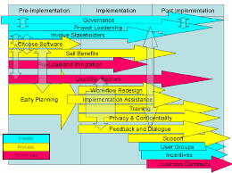 Phases And Tasks In Ehr Implementation Download Scientific