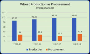 Msp For One Third Of Total Production What About The Rest