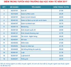 Ngưỡng đảm bảo chất lượng đầu vào (điểm sàn nộp hồ sơ xét tuyển) đại học hệ. Ä'iá»ƒm Chuáº©n NÄƒm 2017 TrÆ°á»ng Ä'h Kinh Táº¿ Ä'h Ä'a Náºµng