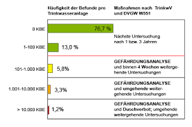 Trinkwasserverordnung und legionellen (stand 25. Legionellen Agrolab Group