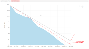 tfs scrum burndown showing ideal line finishing above zero