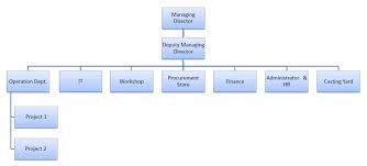 Organization Chart The Seaboard Cambodian Development