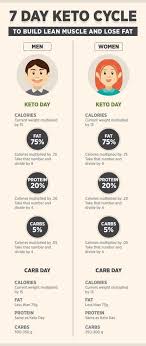 Ketogenic diets for mental health conditions. Keto Cycle Diet Plan For Men And Women Diet Plans For Men Ketogenic Diet Plan Keto Diet Plan