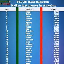 Baggins literature created by j. Italians Of Connecticut Is Your Last Name On The List Via Growingupitalian Facebook