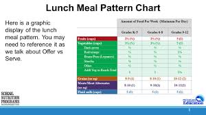1 Offer Versus Serve National School Lunch Program Ppt