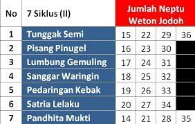 Check spelling or type a new query. Ruang Nyaman On Twitter 8 Perhitungan Jodoh Dibagi 9 Rumus Neptu Weton Jodoh Dibagi 9 Contoh Wanita Neptu Weton Rabu Wage 11 Pria Neptu Weton Selasa Kliwon 11 Jadi Wanita