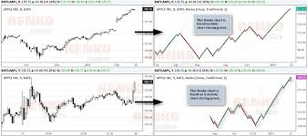 Is Day Trading Or Swing Trading Better With Renko Charts