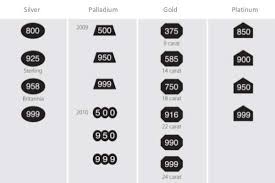 What Do The 750 585 And 417 Markings On Gold Jewelry Mean Gold Jewelry Mens Sterling Silver Necklace Gold Buyer 916 gold and the 916 hallmark in jewellery.
