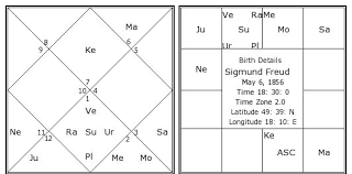 Sigmund Freud Birth Chart Sigmund Freud Kundli Horoscope